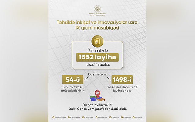 tehsilde-inkisaf-ve-innovasiyalar-uzre-ix-qrant-musabiqesine-1552-layihe-teqdim-edildi