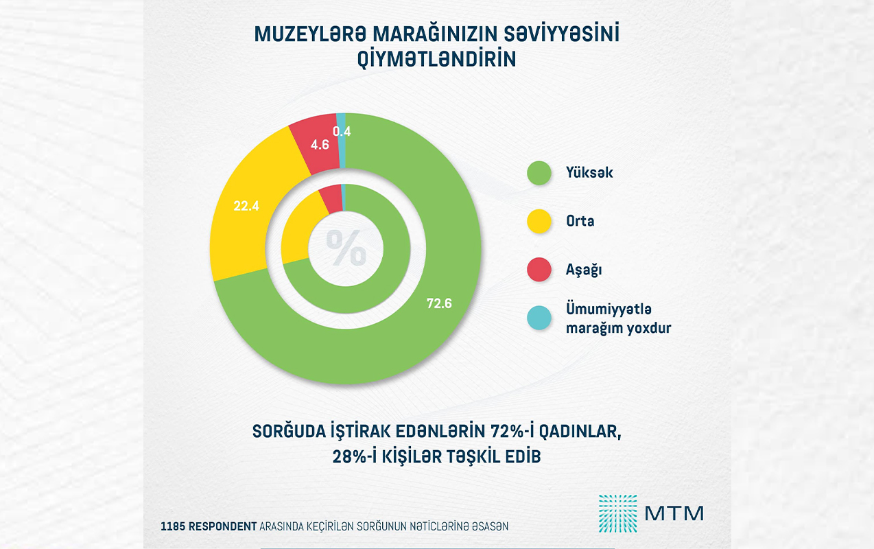 azerbaycanda-muzeylere-maraq-yuksek-seviyyededir