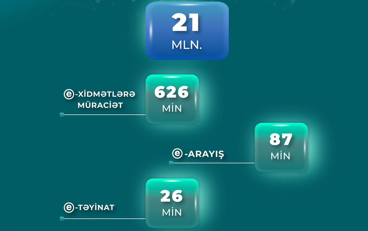 nazirliyin-e-xidmetlerine-oten-ay-626-min-muraciet-edilib