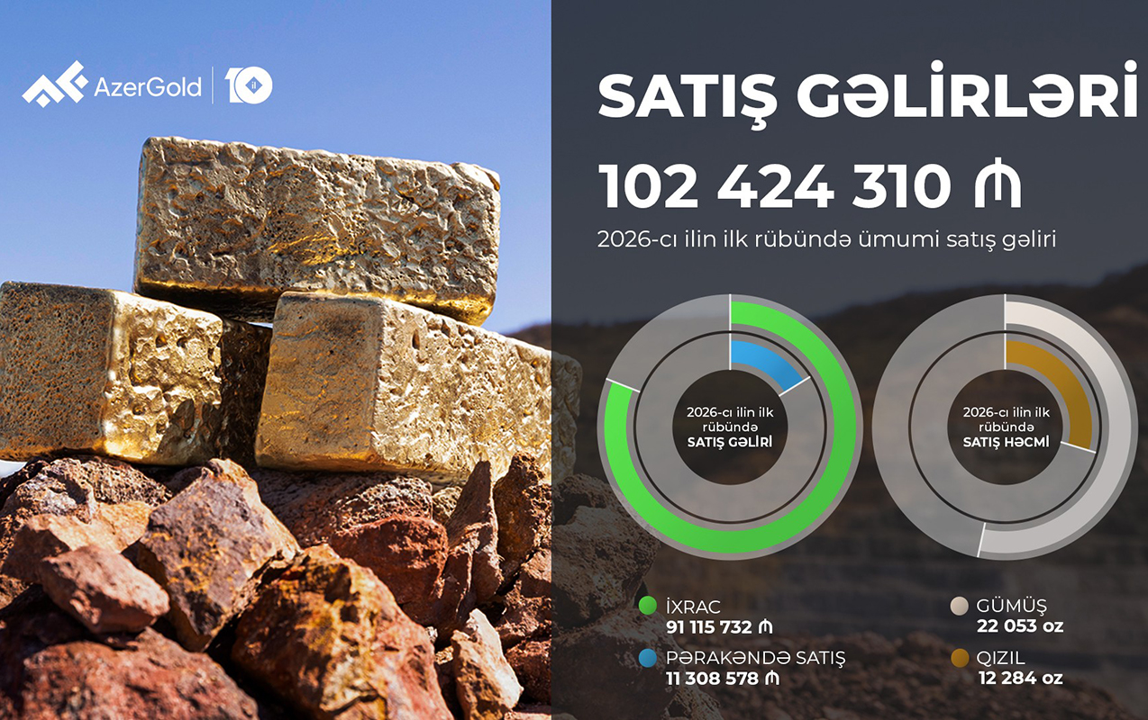 azergoldun-birinci-rubde-umumi-satis-gelirleri-18-artdi