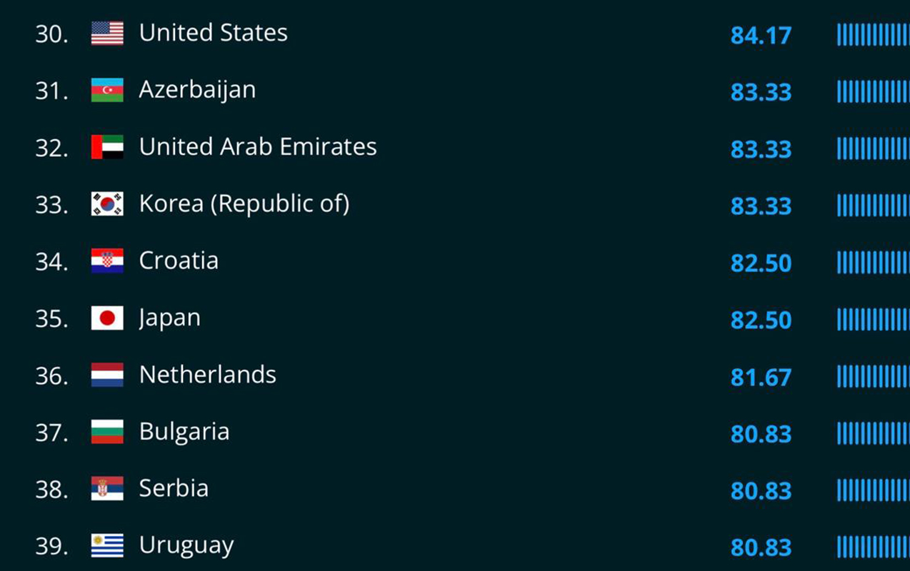 beynelxalq-reytinqde-en-boyuk-irelileyis-azerbaycanin-oldu