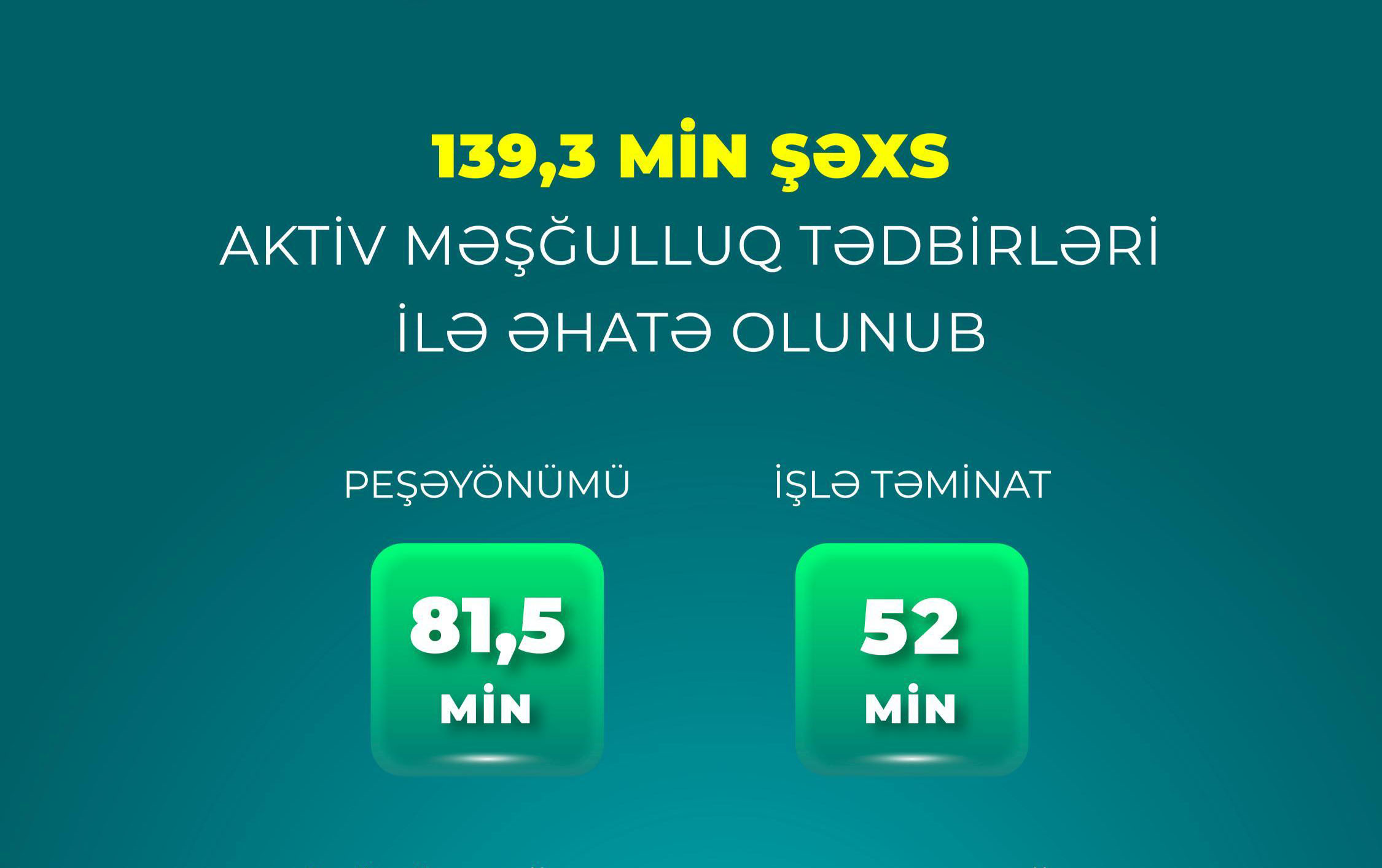 4-ayda-52-min-sexs-isle-temin-olunub
