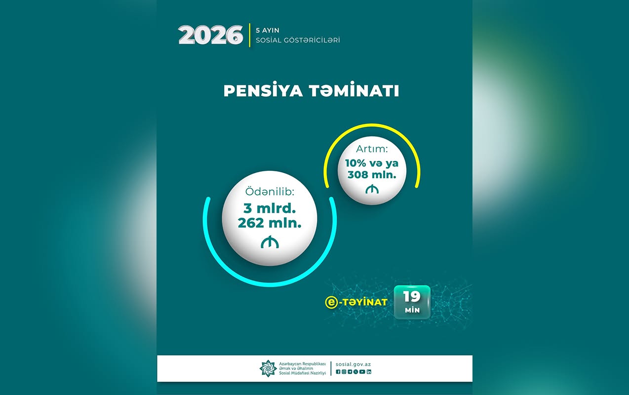 pensiyalara-3-milyard-manatdan-cox-vesait-yoneldildi