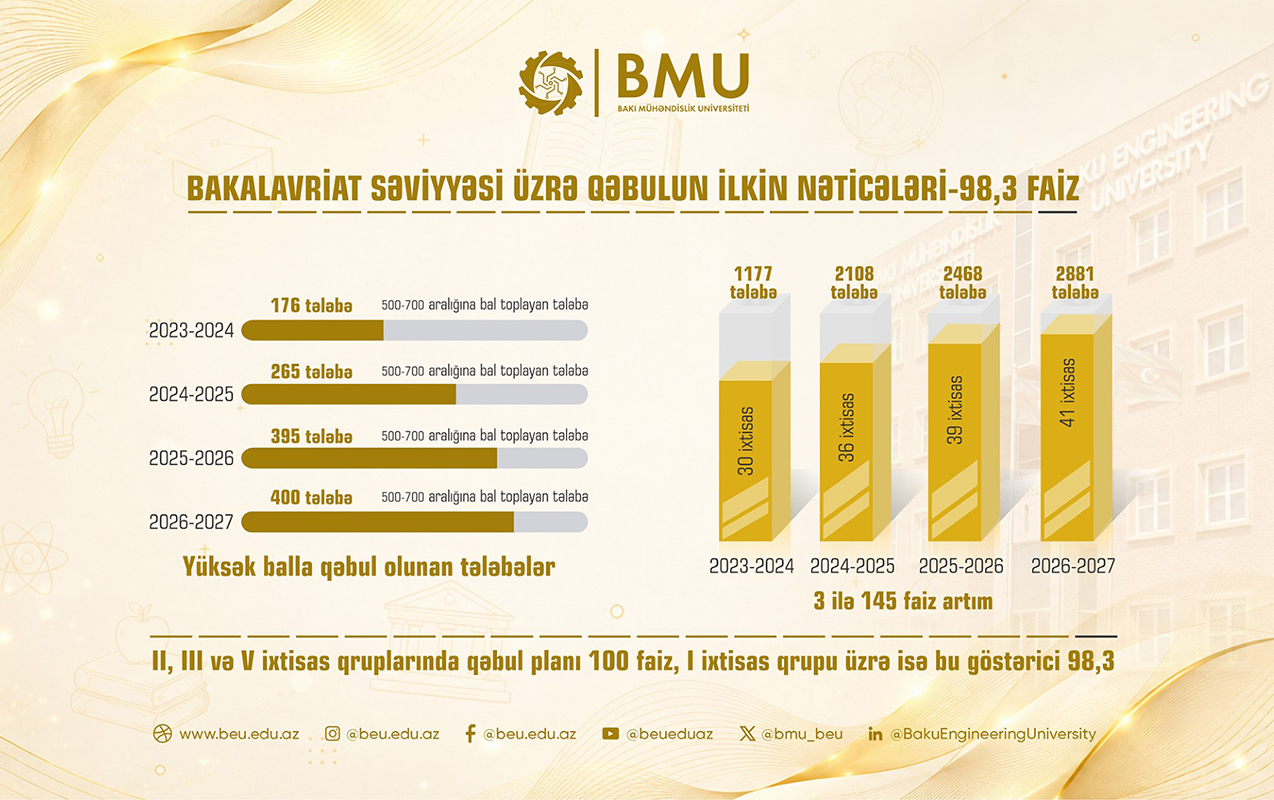 bmu-ya-qebul-gostericileri-son-illerin-en-yuksek-seviyyesine-catib