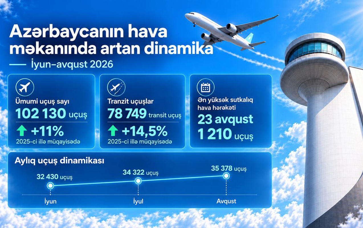 yay-movsumunde-azerbaycanin-hava-mekaninda-ucuslar-artib