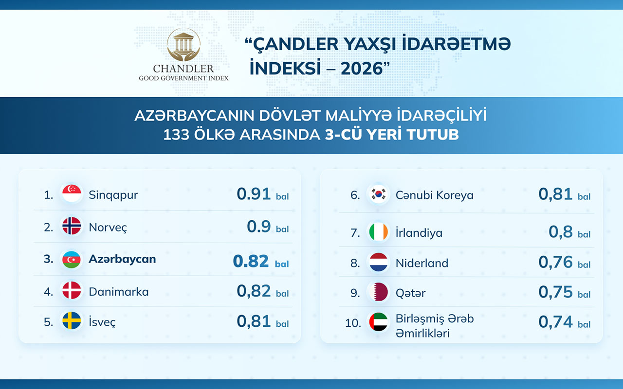 azerbaycanin-dovlet-maliyye-idareciliyi-133-olkenin-reytinqinde-3-cu-yeri-tutub