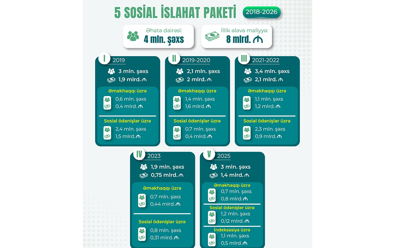 sosial-rifahin-teminati-istiqametinde-novbeti-muhum-addimlar-atilacaq