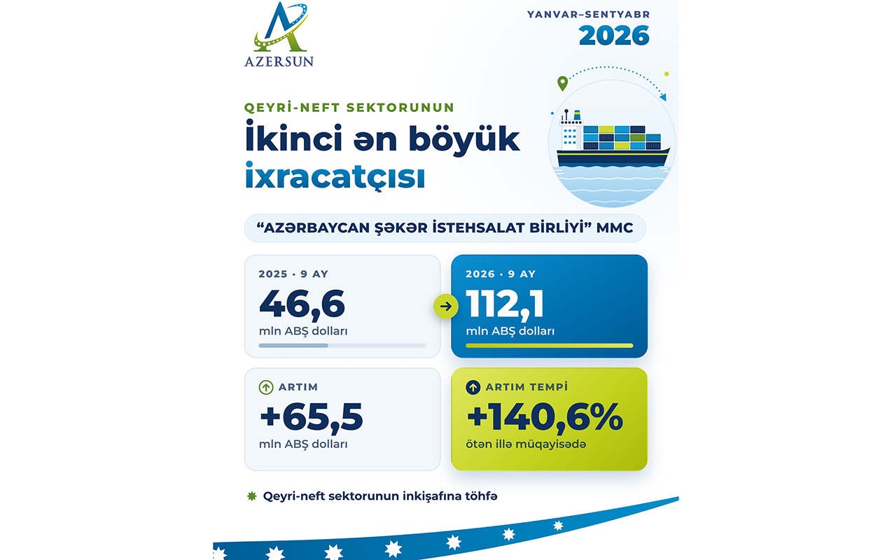 azersun-holdinq-qeyri-neft-sektorunun-ikinci-en-boyuk-ixracatcisi-olub