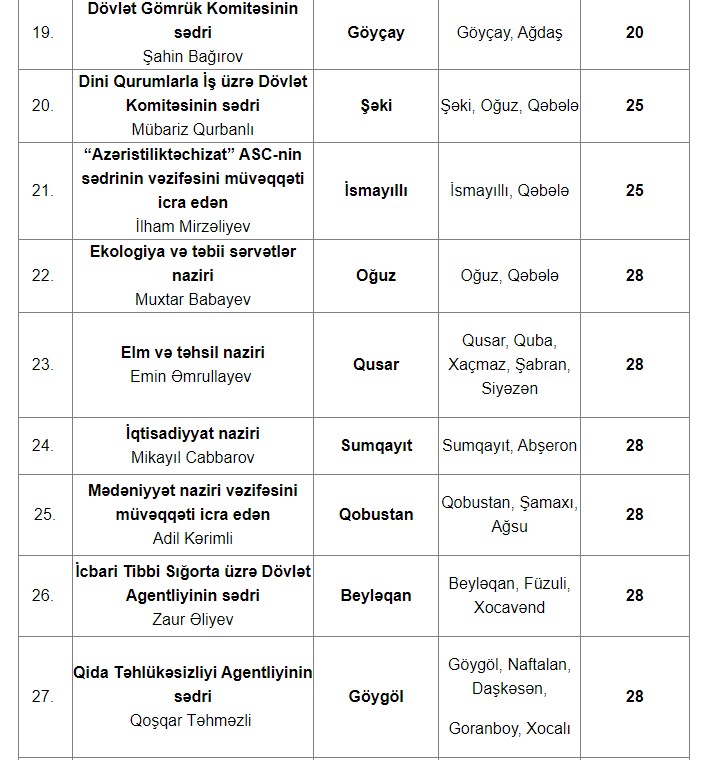 Nazirlərin aprel üçün qəbul günləri - CƏDVƏL